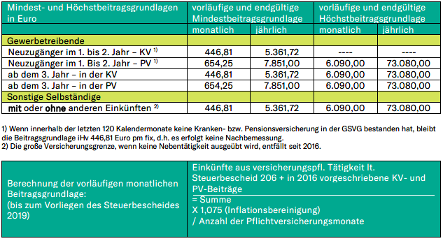 Sozialversicherungswerte Für 2019 | Rödl & Partner